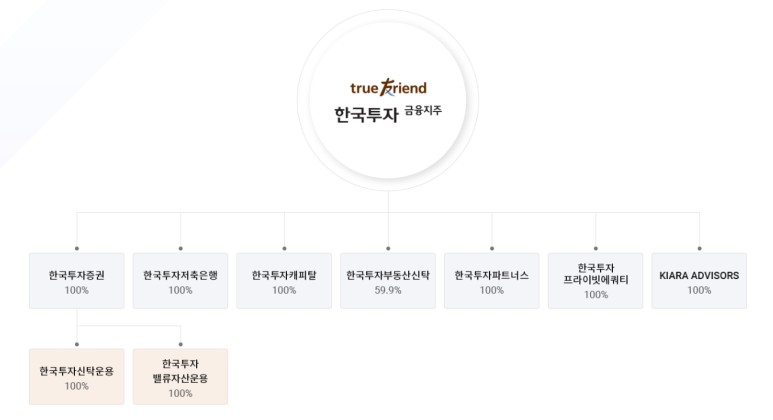 진출해서 스타트업 투자지원 예정! 한국금융지주 AC(엑셀러레이터) 시장에