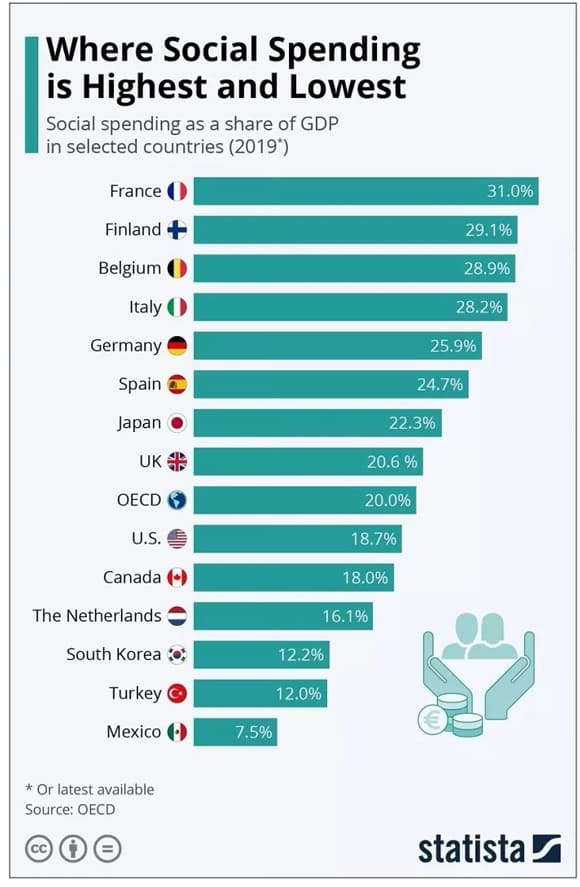 OECD 사회복지비용 지출 순위