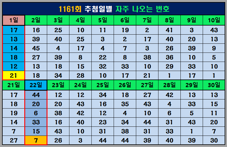 추첨일 빈출번호