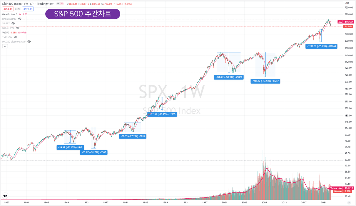 S&P 500 주가지수 차트