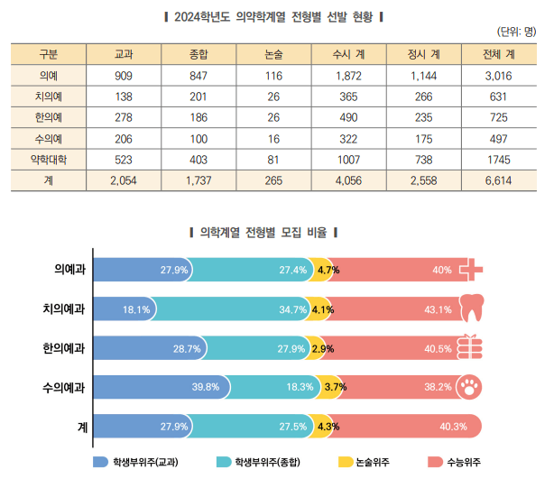 2024학년도 대입정보 119 중 의약학계열 전형별 선발현황