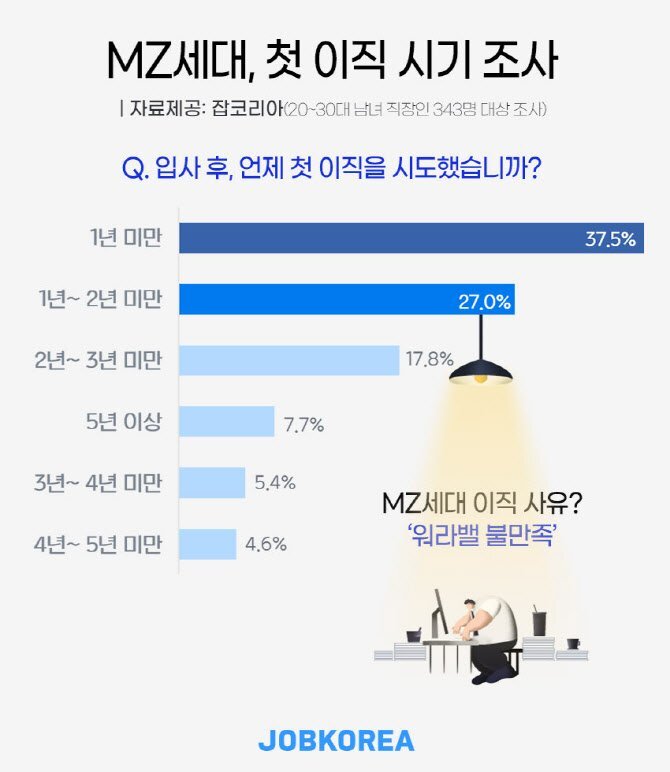  MZ세대 직장인 10명 중 3명, 입사 1년 만에 퇴사…퇴사율 막기 위해선 ‘이것’ 필요