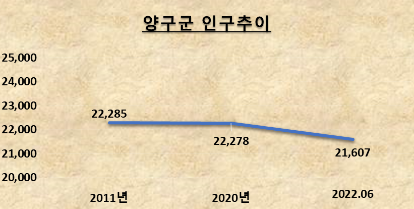 양구군 인구 추이