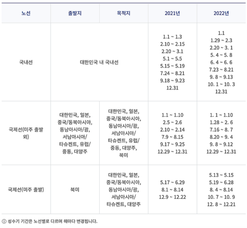 노선별