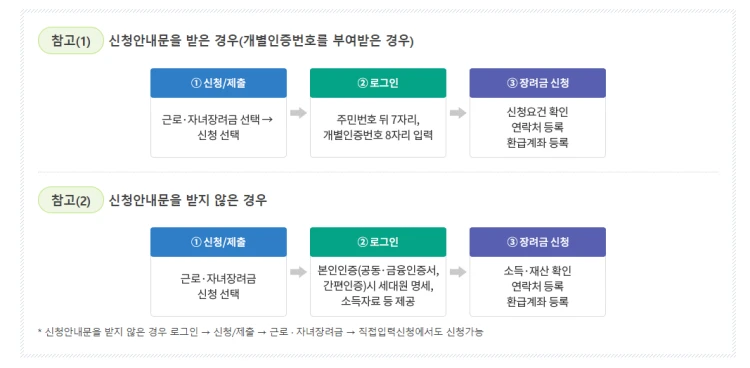 근로장려금 신청방법