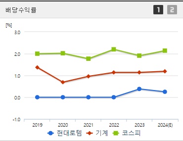 현대로템 배당수익률 지표