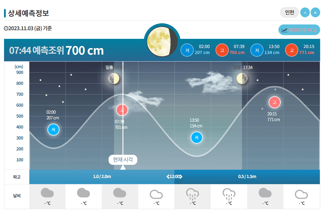 인천 스마트 조석예보 상세예측정보