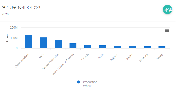 밀 상위 10개 생산 국가