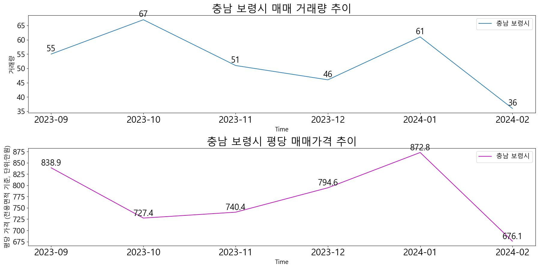 충남-보령시-매매-거래량-및-거래가격-변동-추이-최근6개월