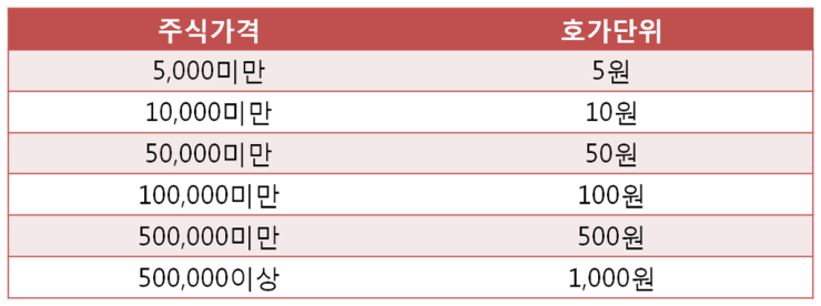  주식매매시 가장 먼저 알아야할 '주식 호가'