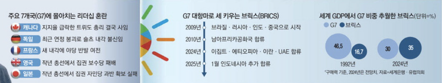 G7 대항마로 세 키우는 브릭스 (출처 : 매일경제)