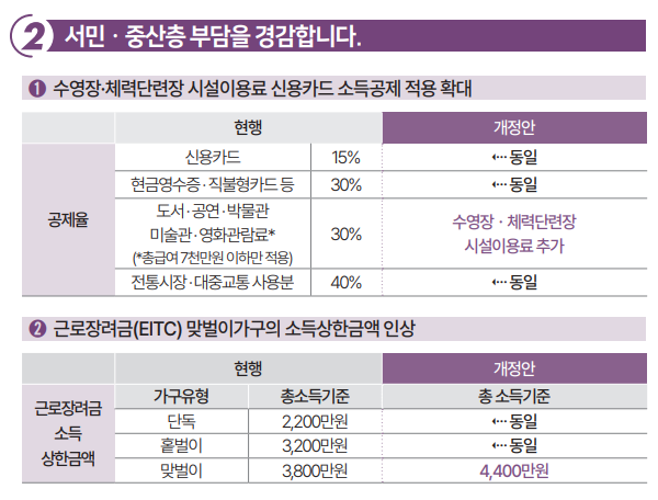 서민 중산층 부담 완화