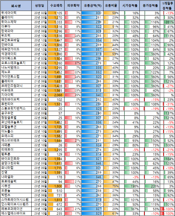 250억~350억사이 유통금액 공모주의 성과