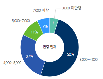 삼성SDI-연봉-합격자 스펙-신입초봉-외국어능력