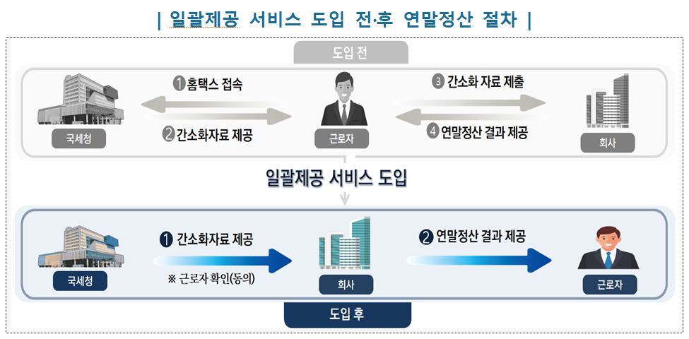 일괄제공 서비스