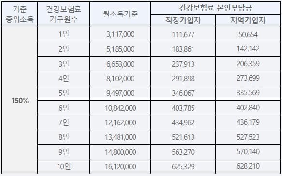 2023년 중위소득별 건강보험표 기준표