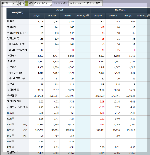 경동인베스트의 재무제표