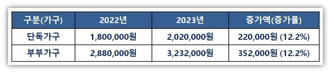 기초연금 선정기준액(단독가구&#44; 부부가구) 변화 추이(2022년&#44; 2023년)