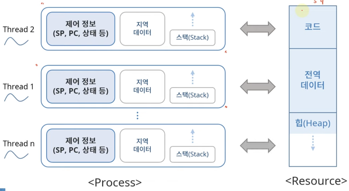 운영체제 - Thread management