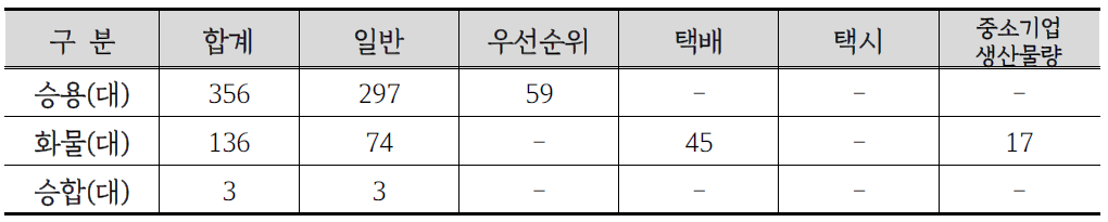 보급물량