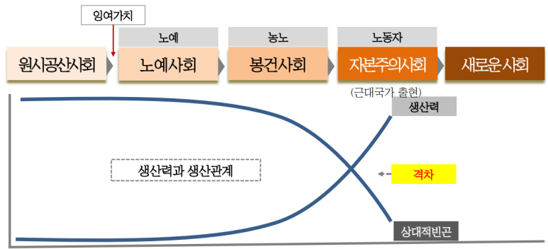  격차사회를 사적 유물론의 시각에서 보기 위해 니시모토 카즈오의 『사적 유물론 입문』을 번역 연재한다!