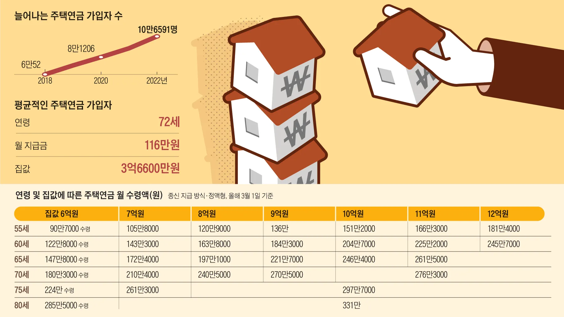 주택연금 가입조건