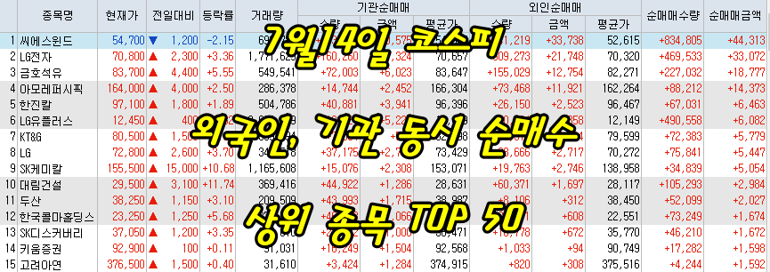  7월14일 코스피/코스닥 외국인, 기관 동시 순매수/순매도 상위 종목 TOP 50