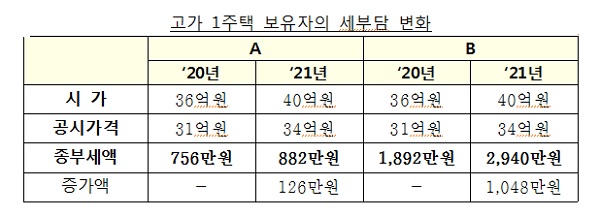  장기1주택 보유자 ·고령자, 종부세 인상 효과 크지 않아(사실은 이렇습니다.)