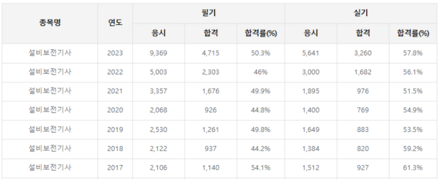 설비보전기사-시험일정-필기-실기-공부방법-합격률-취업-연봉