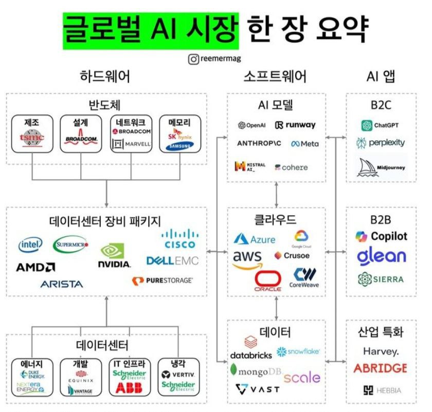 AI 주식 정리 - 글로벌 AI 밸류체인 한눈에 보기