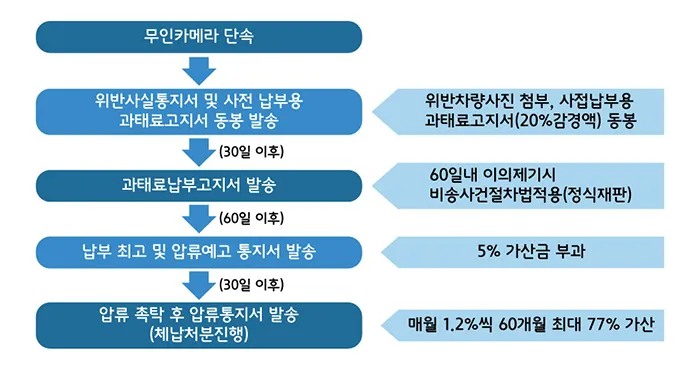 과태료와 범칙금의 차이