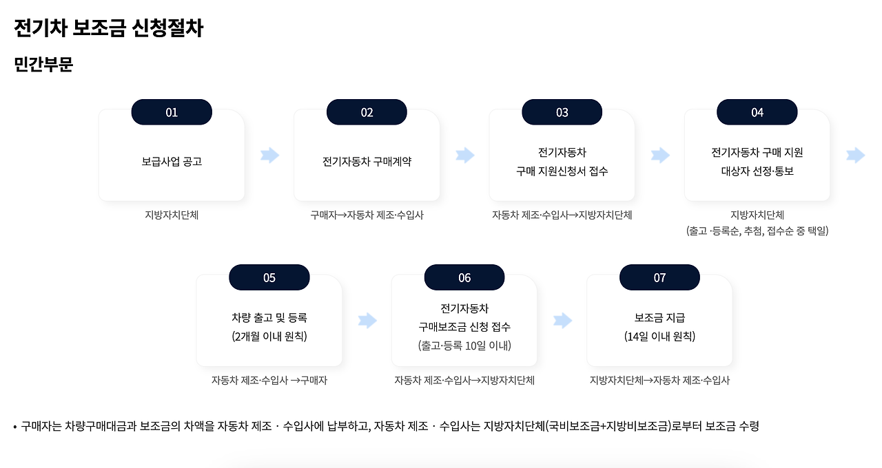 2025 전기차 보조금 신청 조회