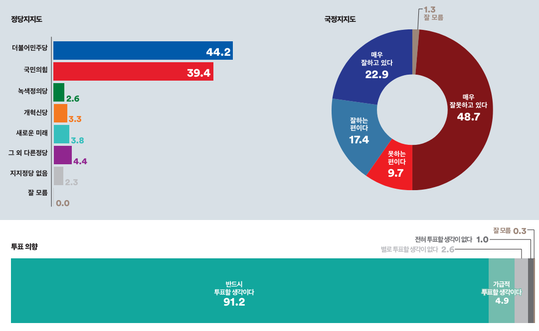 서울특별시 영등포구 을 정당지지도&#44; 국정지지도&#44; 투표의향