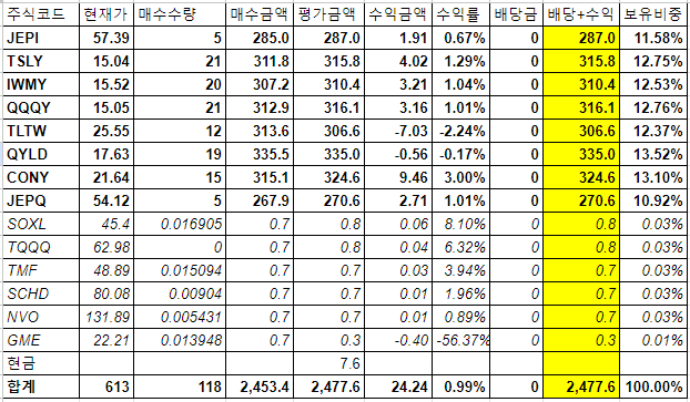 주식현황