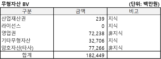 위믹스(2022.12)의 무형자산BV를 정리한 표