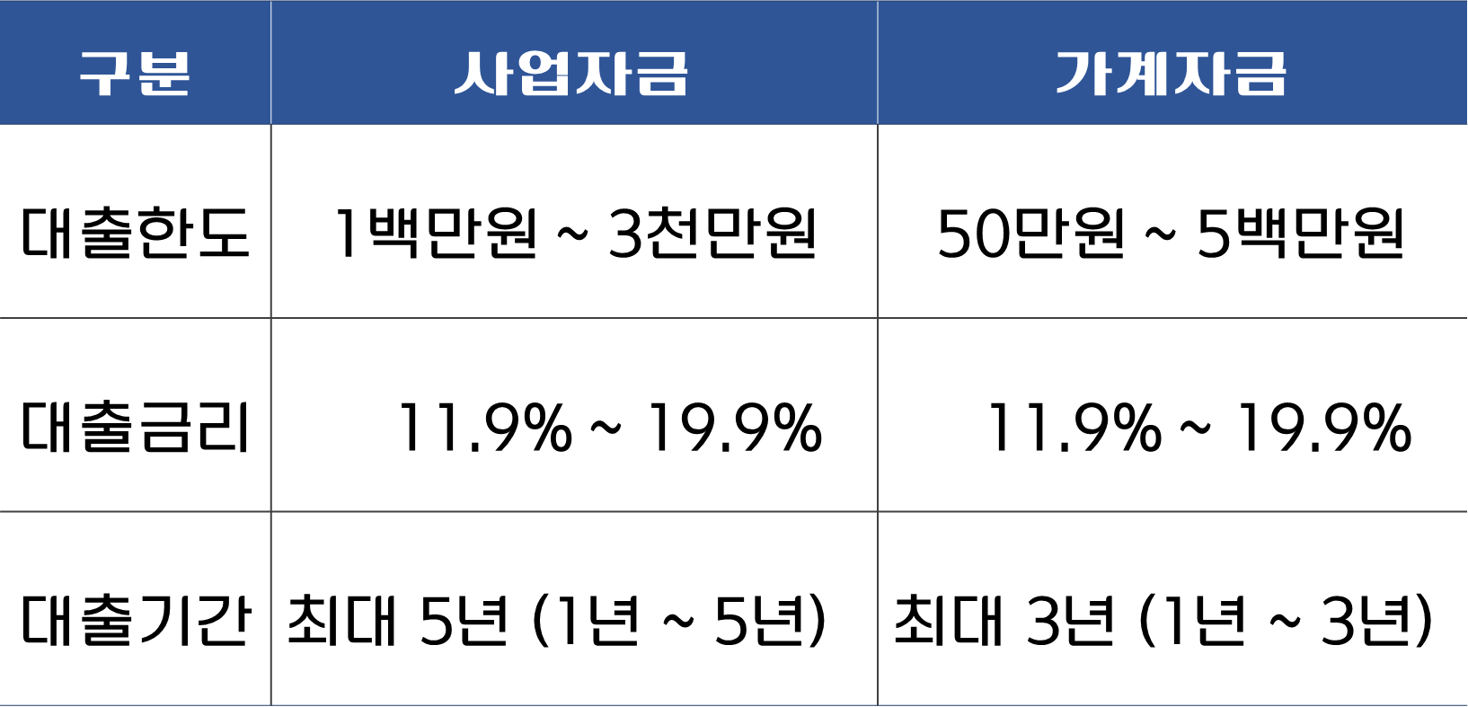 참신한사업자론-대출한도-금리-기간