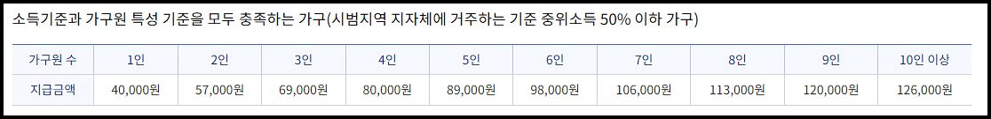 농식품바우처 지원금액