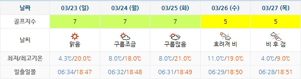 3월 20일 기준 더헤븐cc 날씨 안내