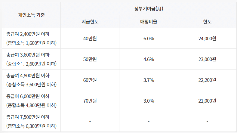 청년도약계좌 혜택