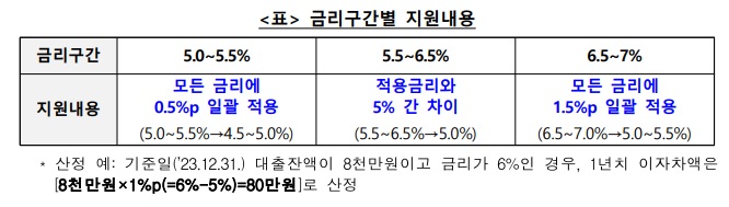 금리구간별 지원내용에 대해 설명드립니다.