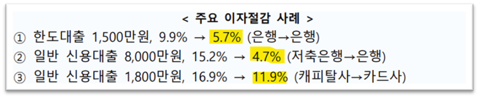 대환대출 인프라를 통한 주요 이자 절감 사례