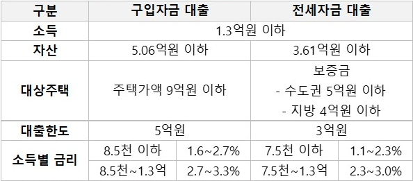 신생아 특례 대출