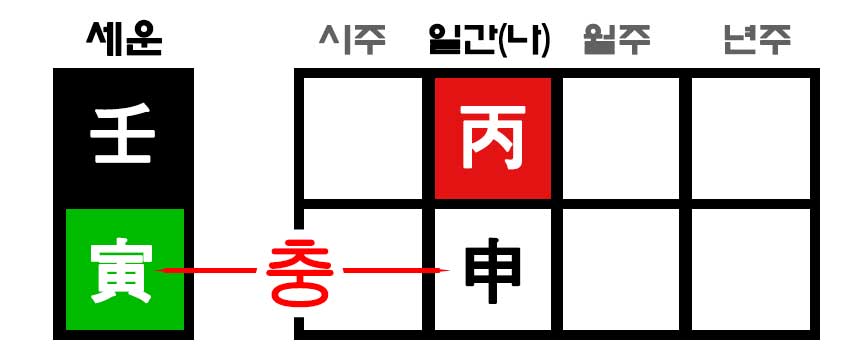 세운에서 인신충이 성립되는 사주