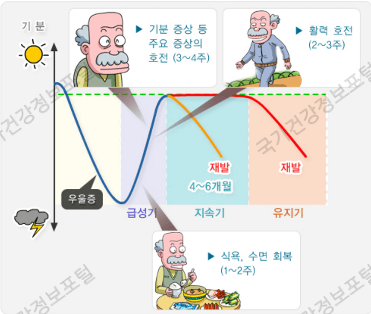 우울증의 치료과정