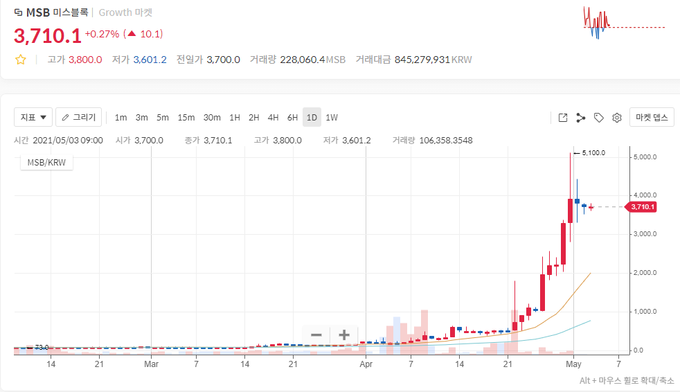  코인원 미스블록 900원에 잡았다 쫄려셔  놓쳐버린 이야기.