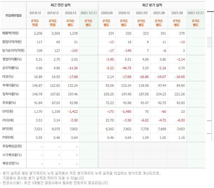 신원종합개발 기업실적