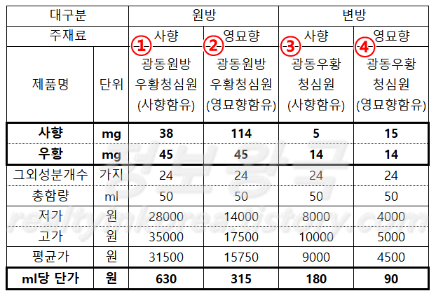 광동 우황청심원 가격 및 제품정보 핵심정리 / 종류별로 가격이 다 틀려요. :: 정보왕국 광동 우황청심원 가격 및 제품정보 핵심정리 / 종류별로 가격이 다 틀려요. :: 정보왕국