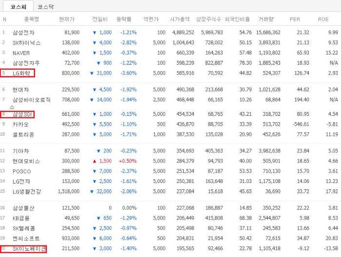  2차전지 공매도 대상이 될 가능성이 상당히 높다