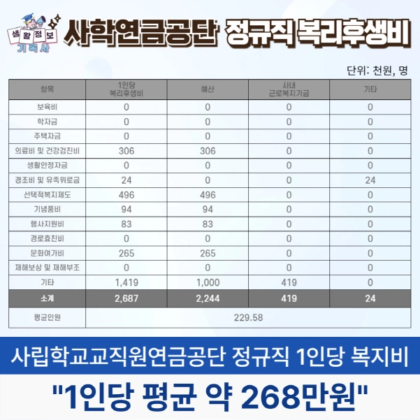 사립학교교직원연금공단 정규직 1인당 복지비