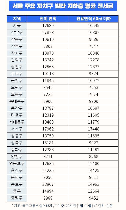  서울에 빌라 전세금은 어느 정도일까?